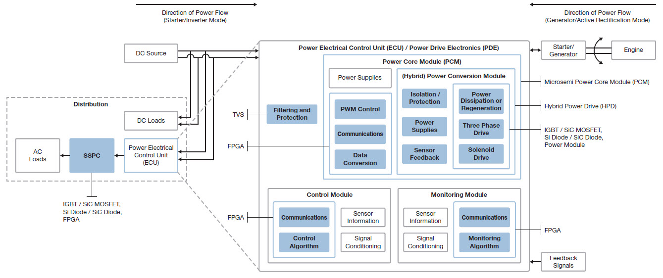 Bi-Directional Intelligent Power Solution | Microsemi Actuation Systems Bi-Directional Intelligent Power Solution | Microsemi